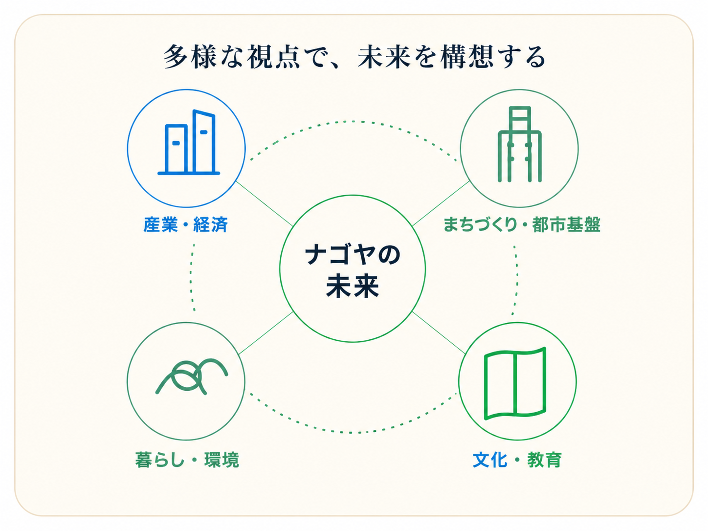 産業・経済、まちづくり・都市基盤、文化・教育、暮らし・環境の視点からナゴヤの未来を構想する図